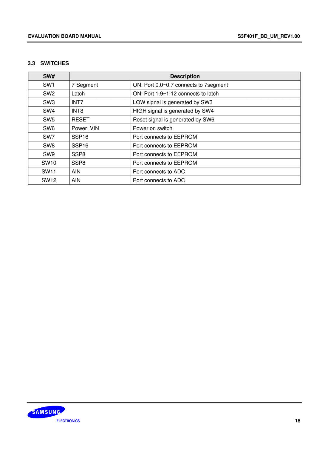 Samsung S3F401F manual Switches SW# 