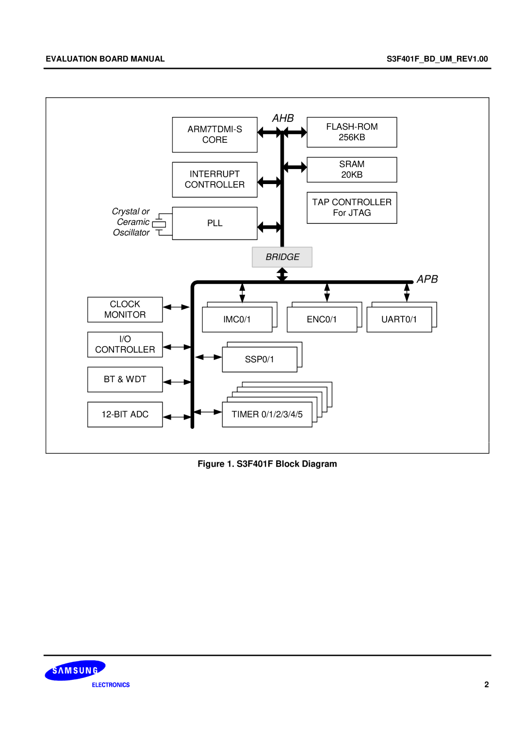 Samsung S3F401F manual ARM7TDMI-S FLASH-ROM Core, Interrupt Sram, Controller TAP Controller PLL, UART0/1 