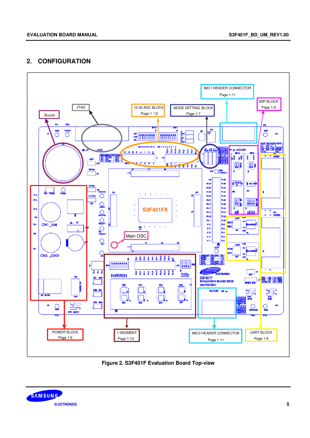 Samsung S3F401F manual Configuration 