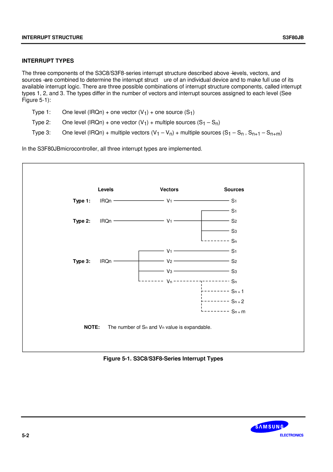 Samsung S3F80JB manual S3C8/S3F8-Series Interrupt Types 