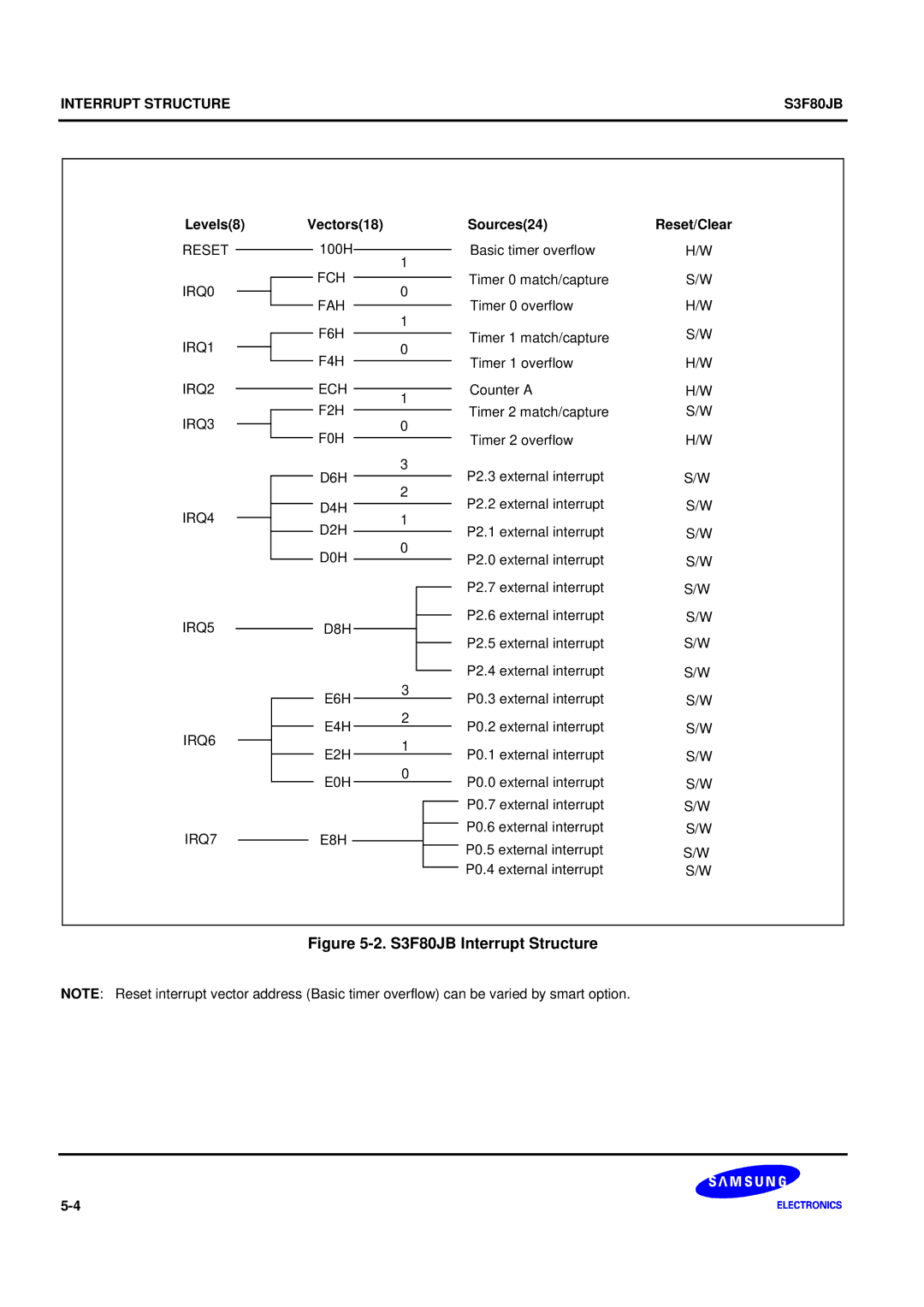 Samsung manual S3F80JB Interrupt Structure 