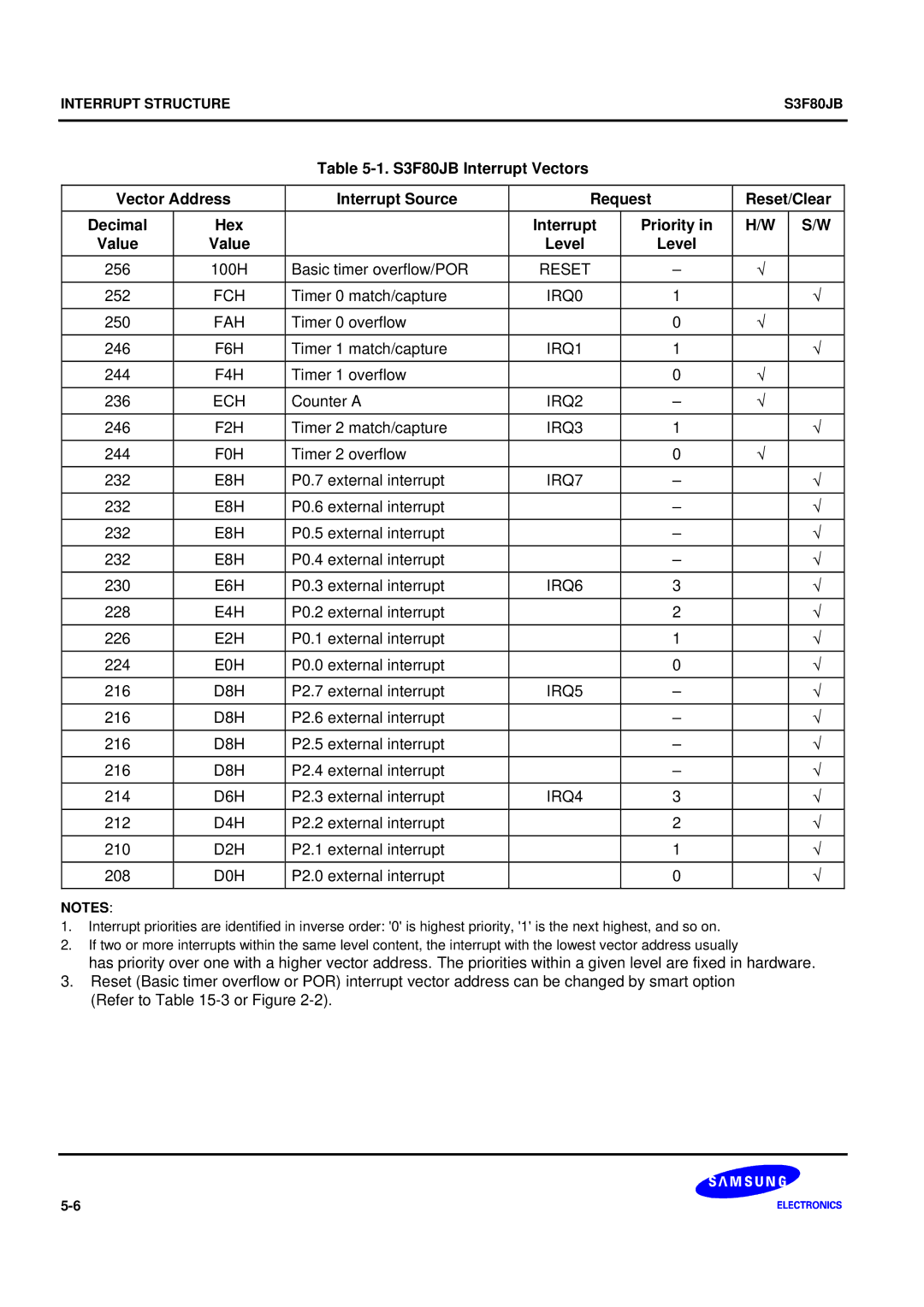 Samsung S3F80JB manual Interrupt Priority, Fch, D8H 