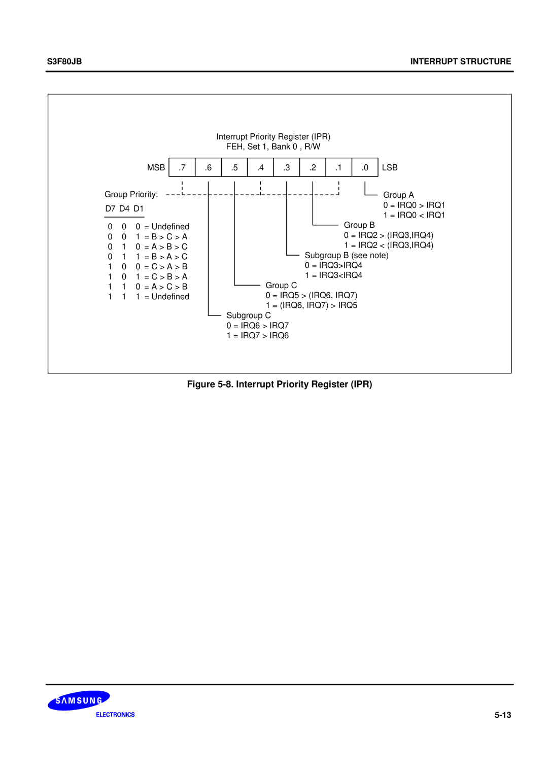 Samsung S3F80JB manual Interrupt Priority Register IPR 