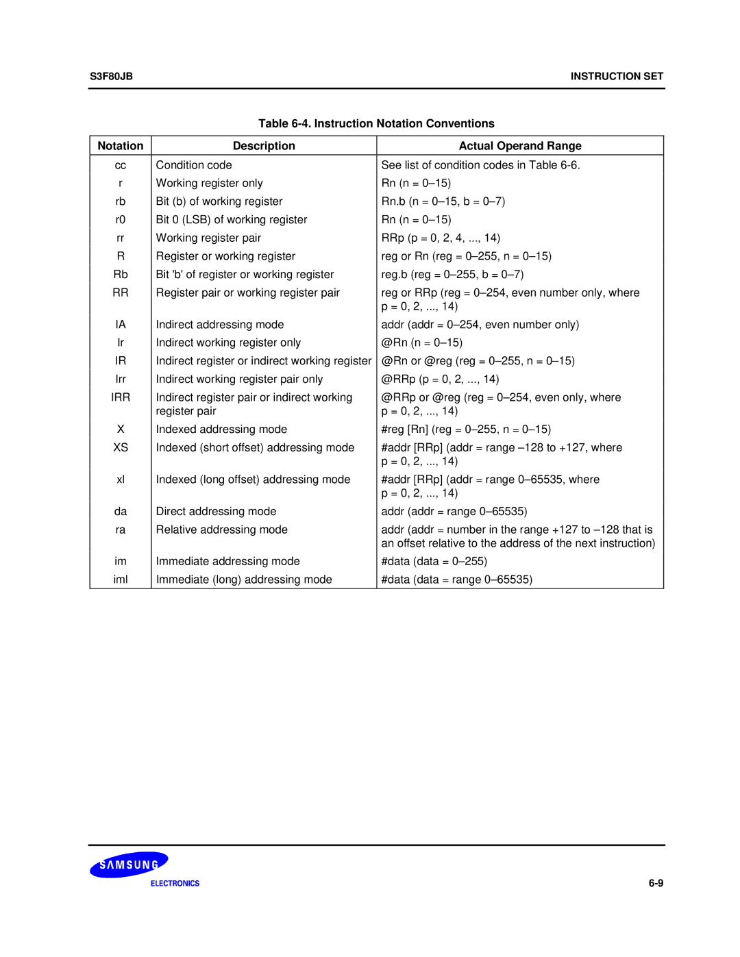 Samsung S3F80JB manual @Rn or @reg reg = 0-255, n =, Irr Indirect working register pair only @RRp p = 0, 2 