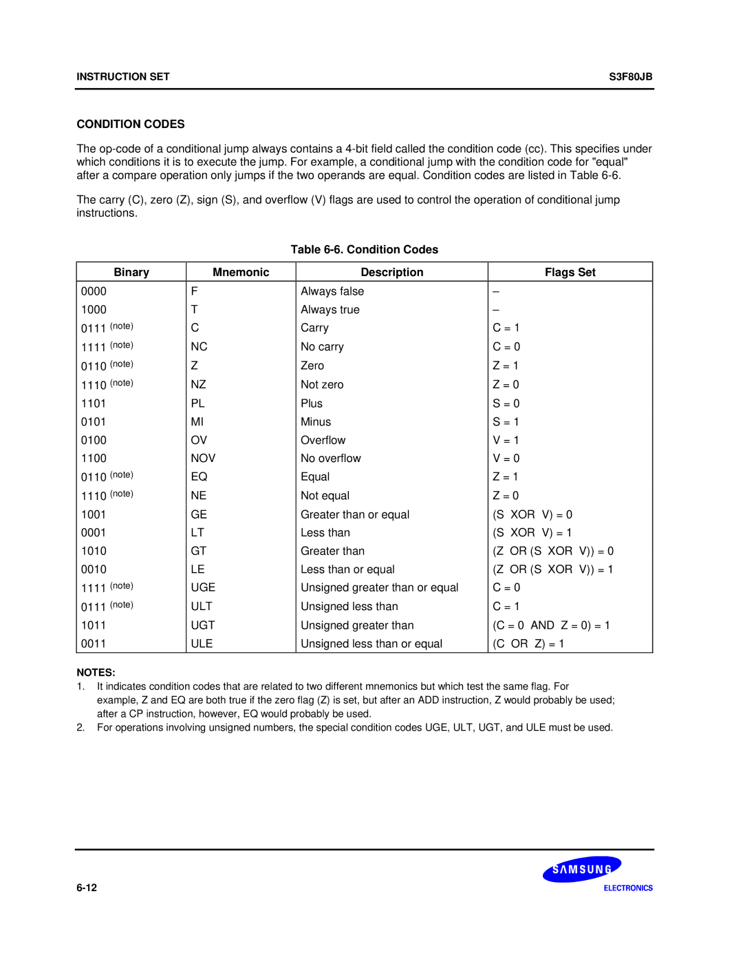 Samsung S3F80JB manual Condition Codes Binary Mnemonic Description Flags Set 