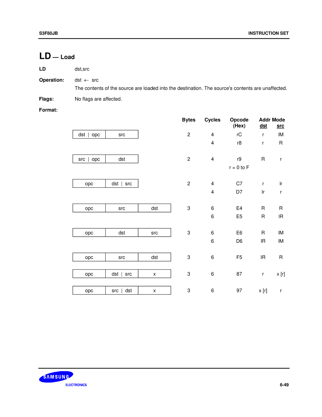 Samsung S3F80JB manual LD Load, Dst ← src 