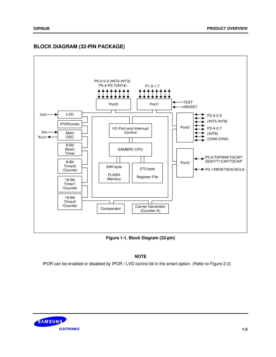 Samsung S3F80JB manual Block Diagram 32-PIN Package, Block Diagram 32-pin 