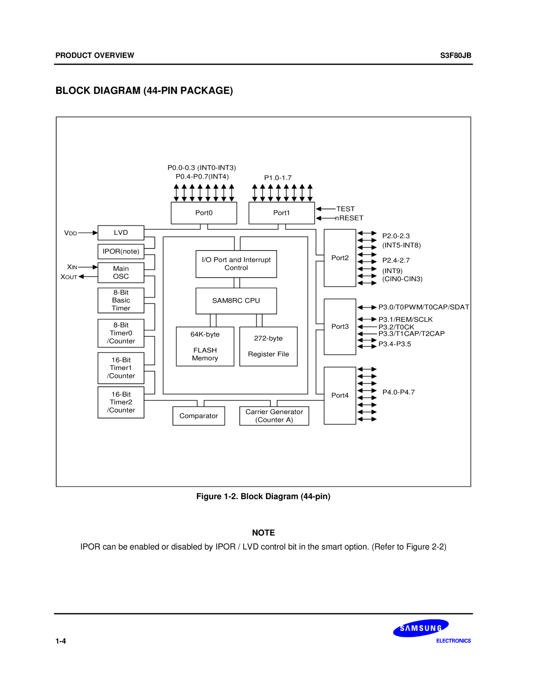 Samsung S3F80JB manual Block Diagram 44-PIN Package, Block Diagram 44-pin 