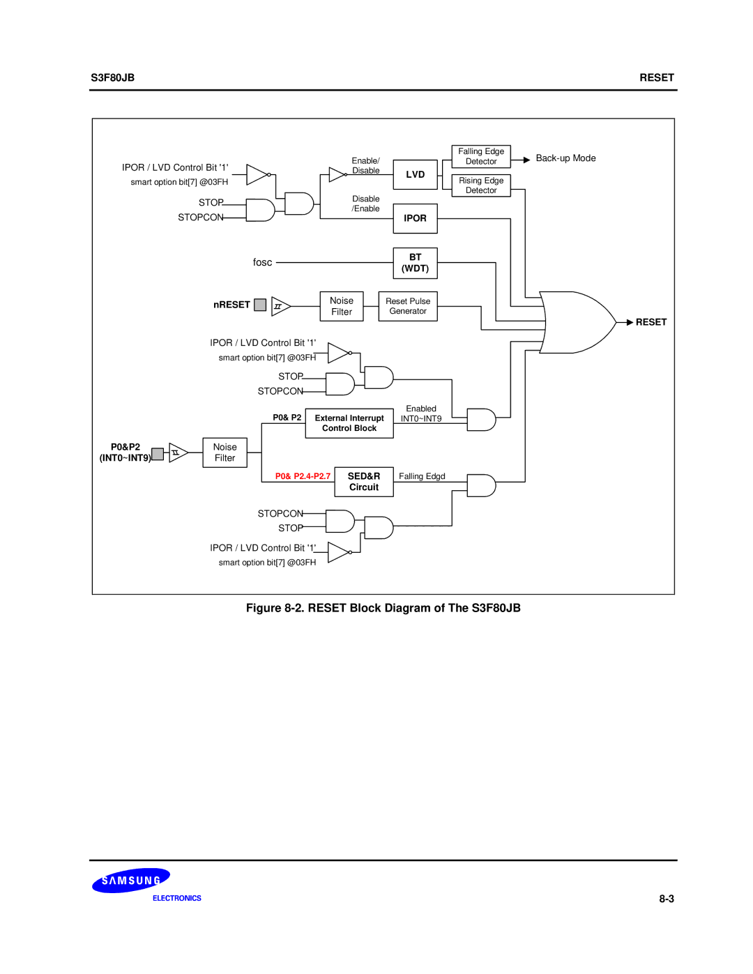 Samsung manual Reset Block Diagram of The S3F80JB 