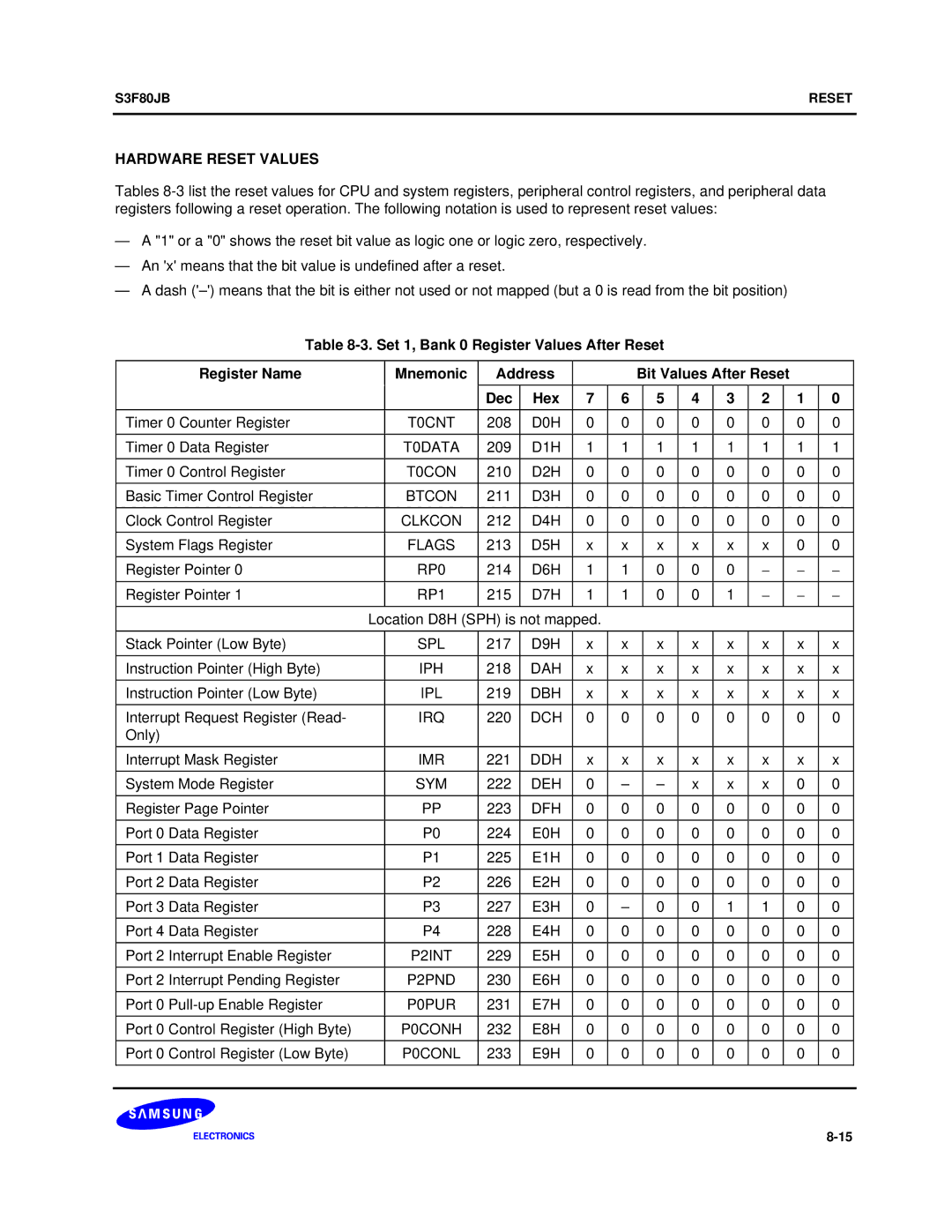 Samsung S3F80JB manual Hardware Reset Values, Dec 