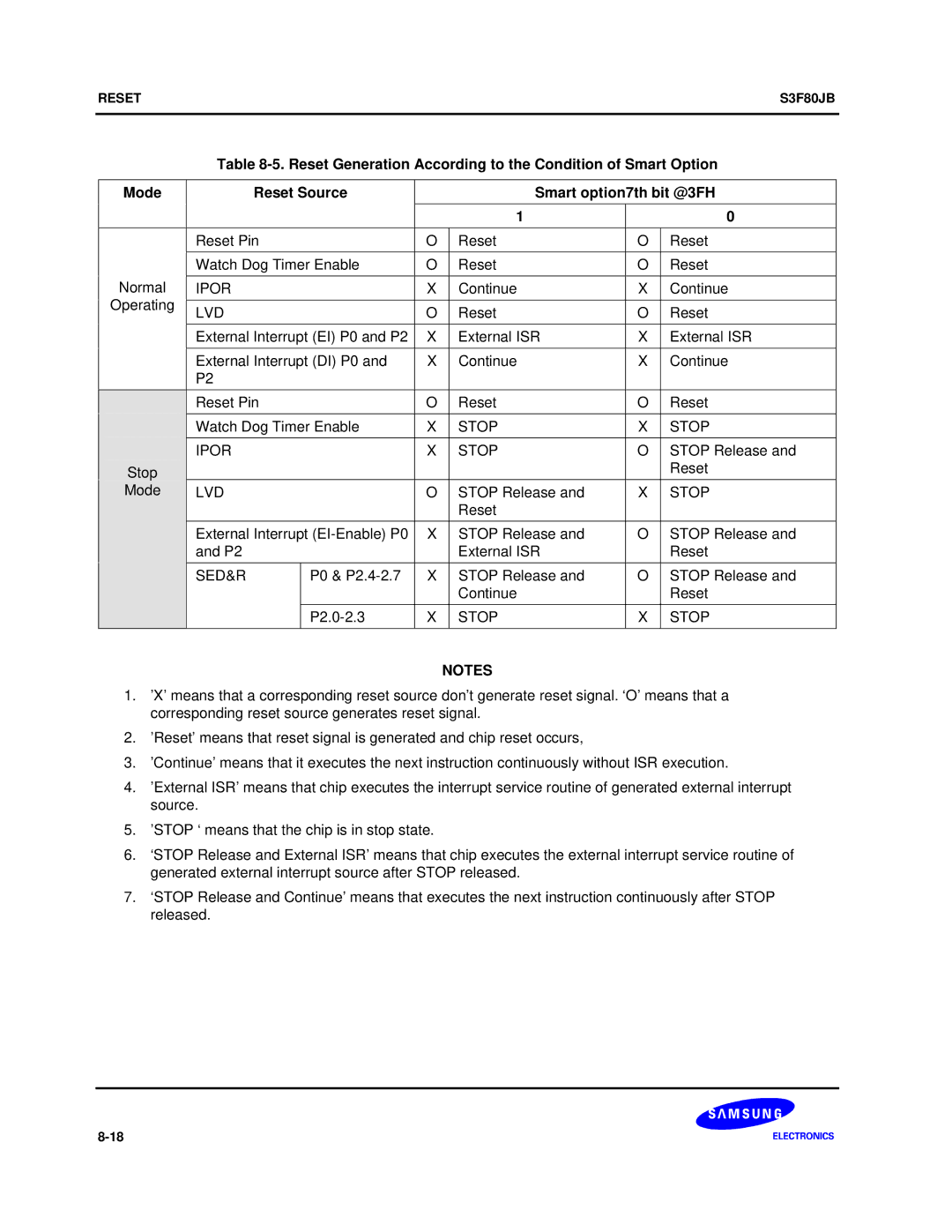 Samsung S3F80JB manual Lvd, Stop Ipor, Sed&R 