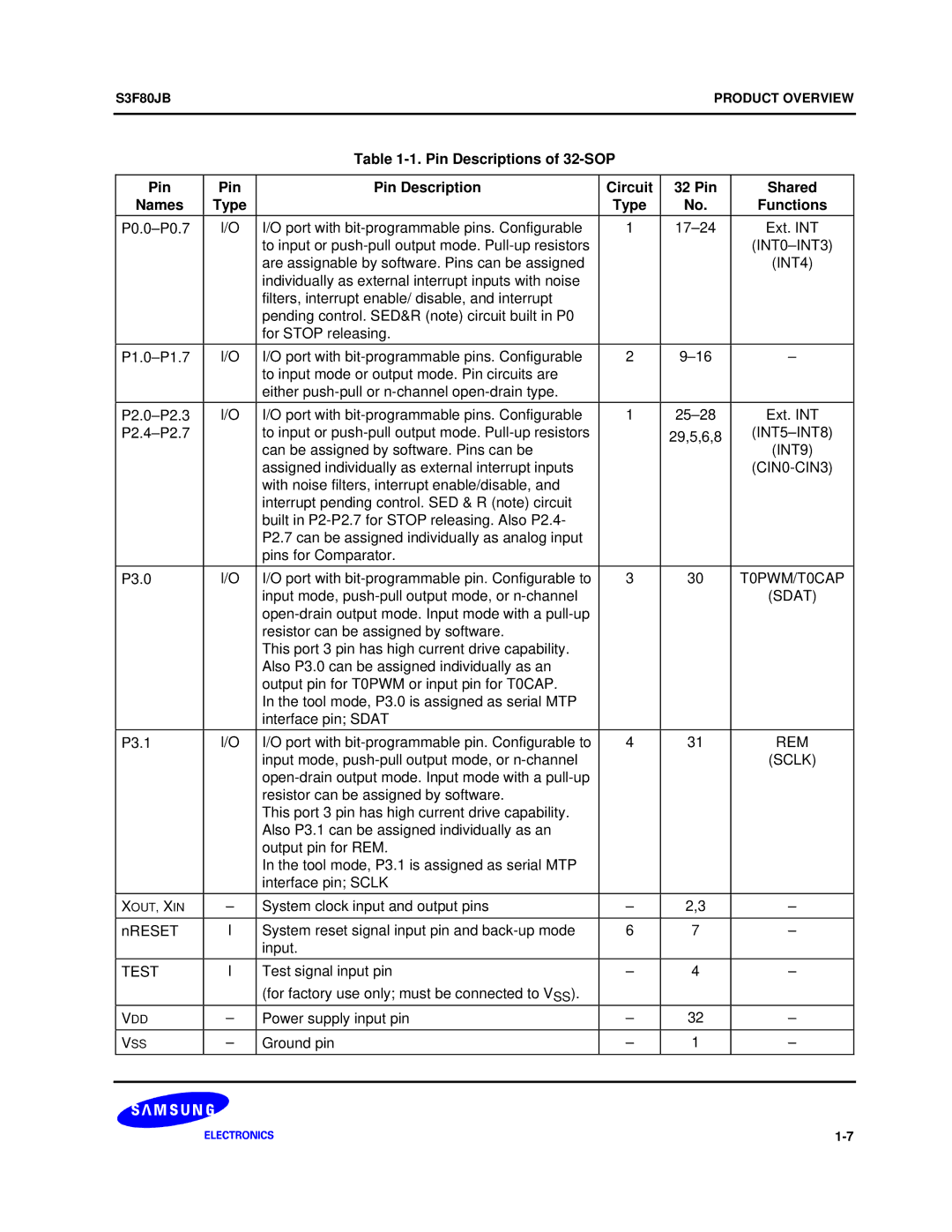 Samsung S3F80JB manual Pin Descriptions of 32-SOP Circuit 32 Pin Shared Names 