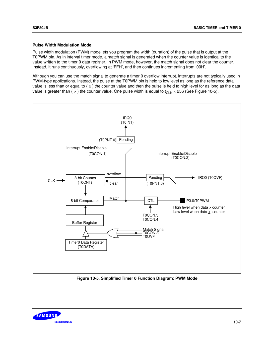 Samsung S3F80JB manual Pulse Width Modulation Mode, Simplified Timer 0 Function Diagram PWM Mode 