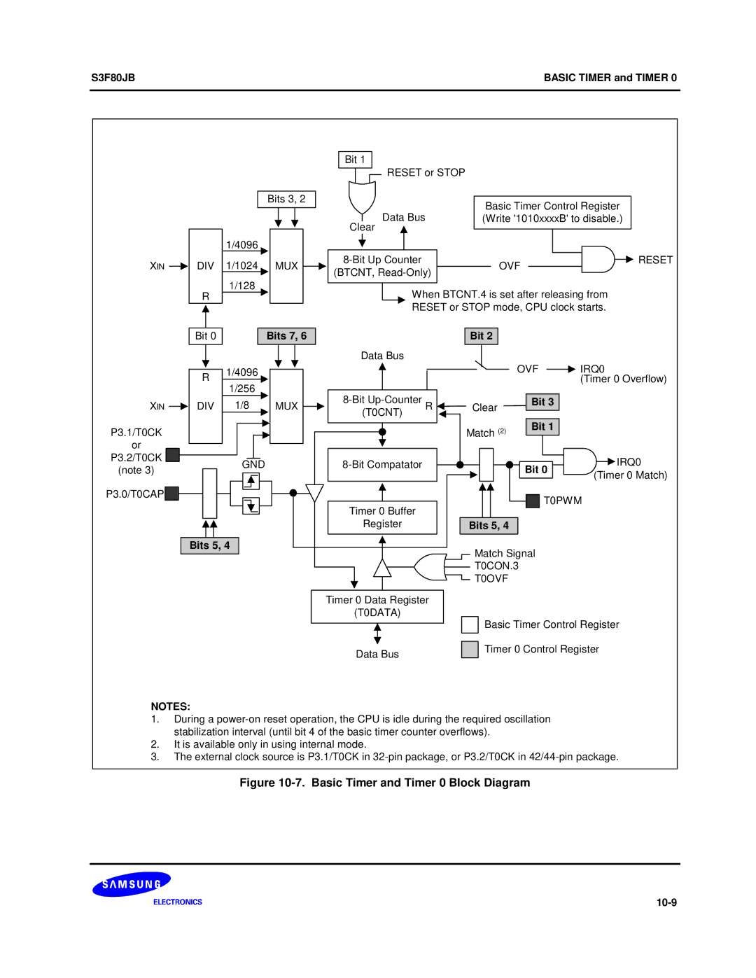 Samsung S3F80JB manual Basic Timer and Timer 0 Block Diagram 