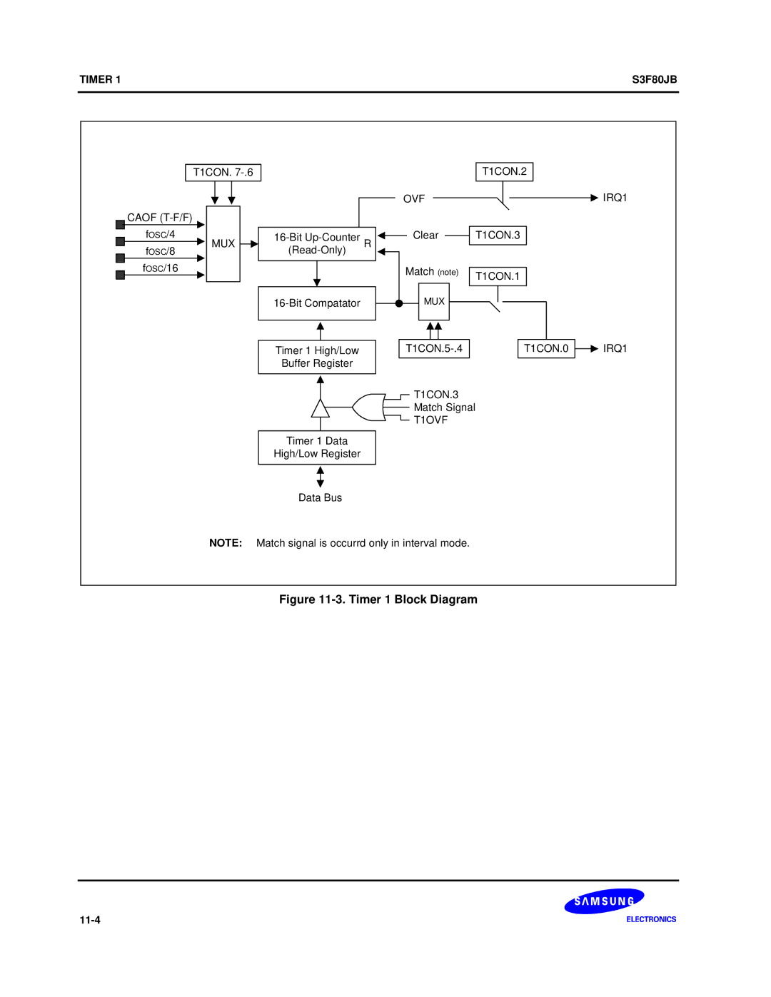 Samsung S3F80JB manual Timer 1 Block Diagram 