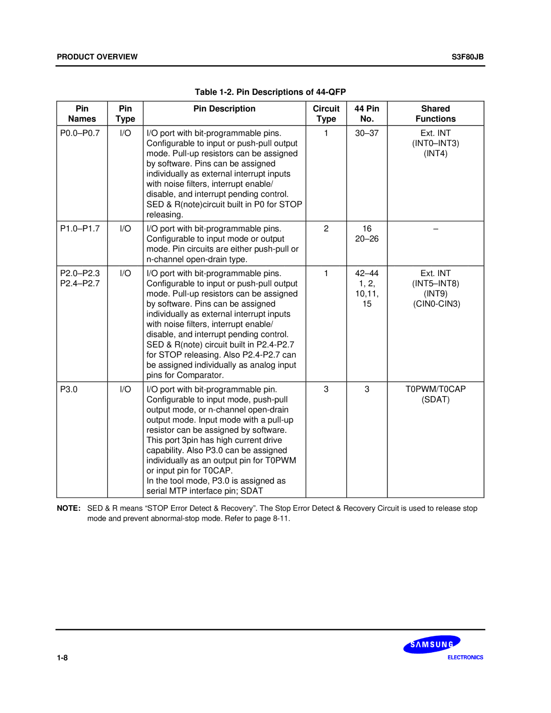 Samsung S3F80JB manual Pin Descriptions of 44-QFP Circuit 44 Pin Shared Names 