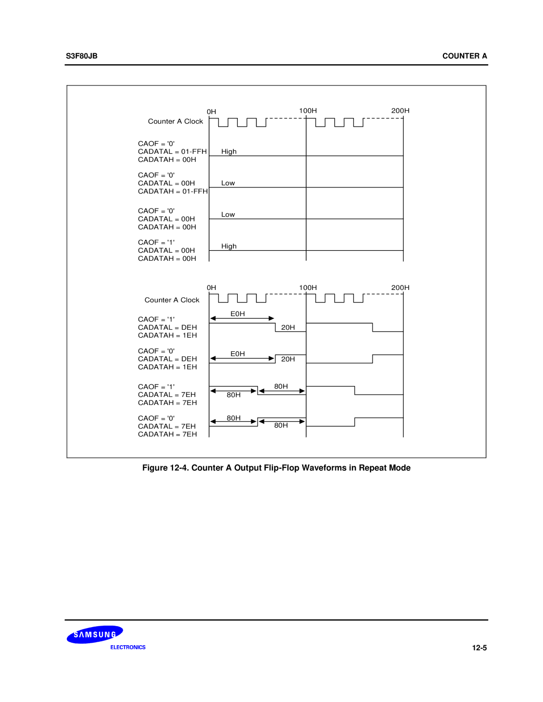 Samsung S3F80JB manual Counter a Output Flip-Flop Waveforms in Repeat Mode 