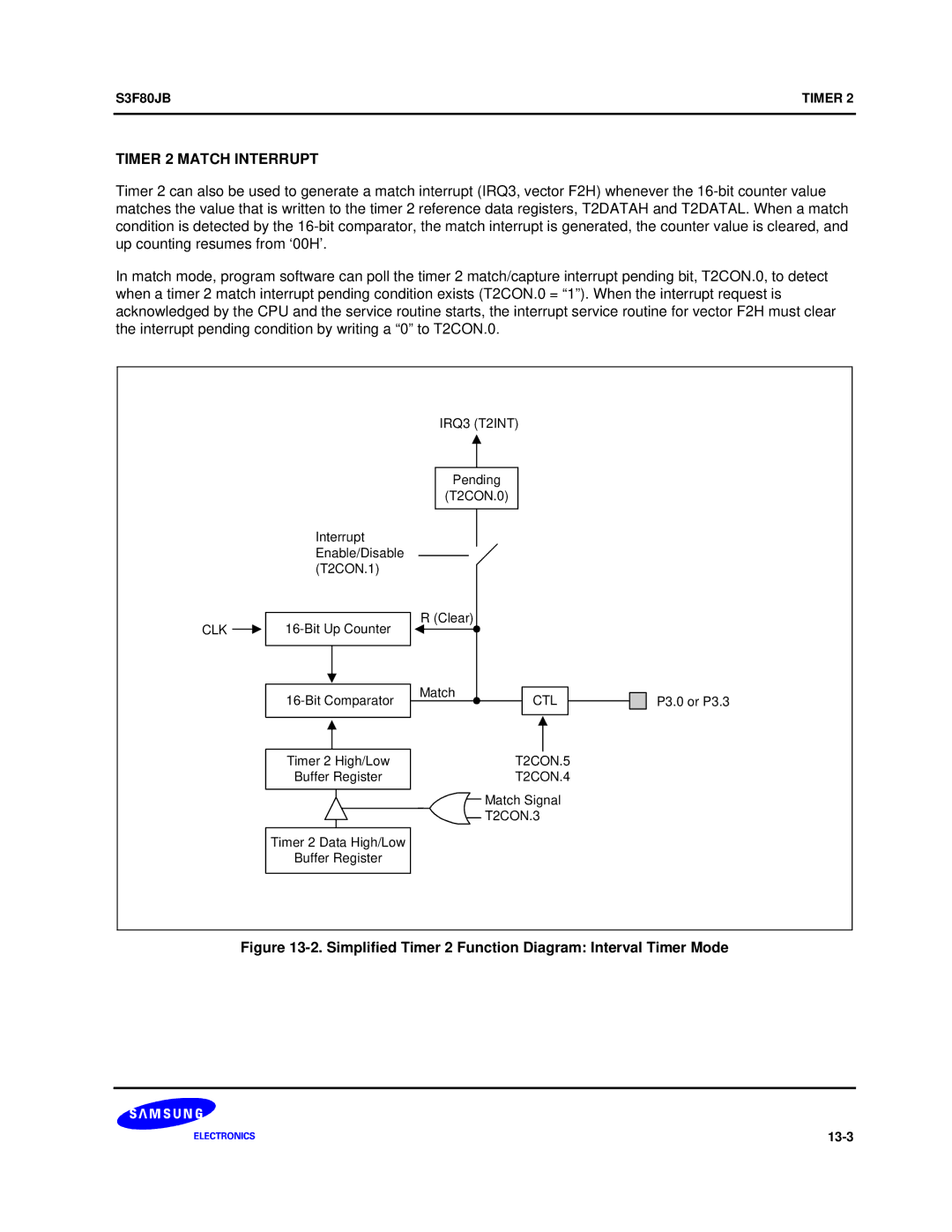 Samsung S3F80JB manual Timer 2 Match Interrupt, Simplified Timer 2 Function Diagram Interval Timer Mode 