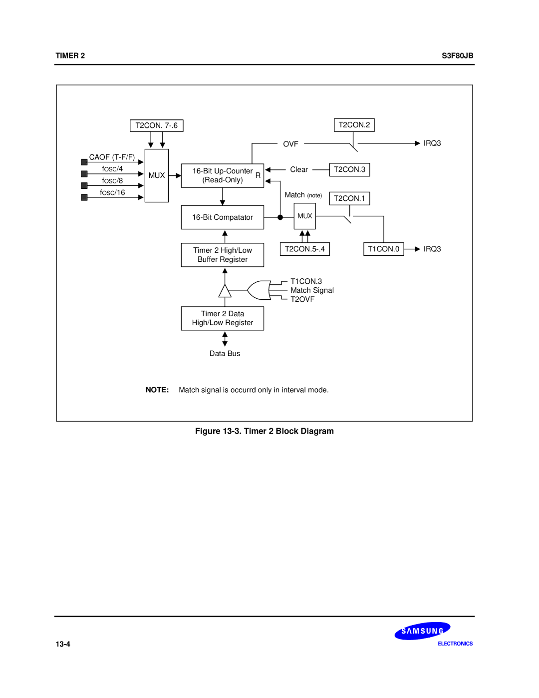 Samsung S3F80JB manual Timer 2 Block Diagram 