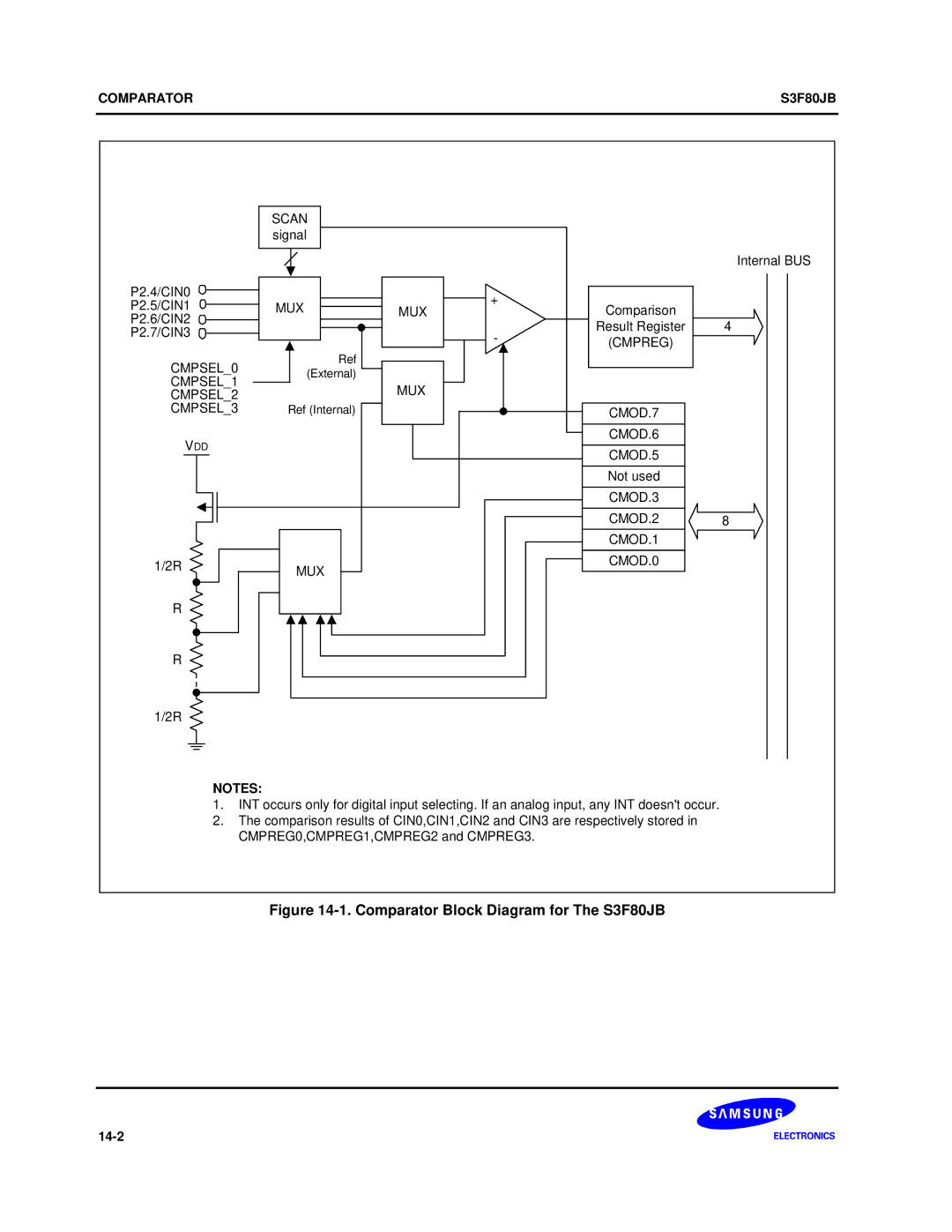 Samsung manual Comparator Block Diagram for The S3F80JB 