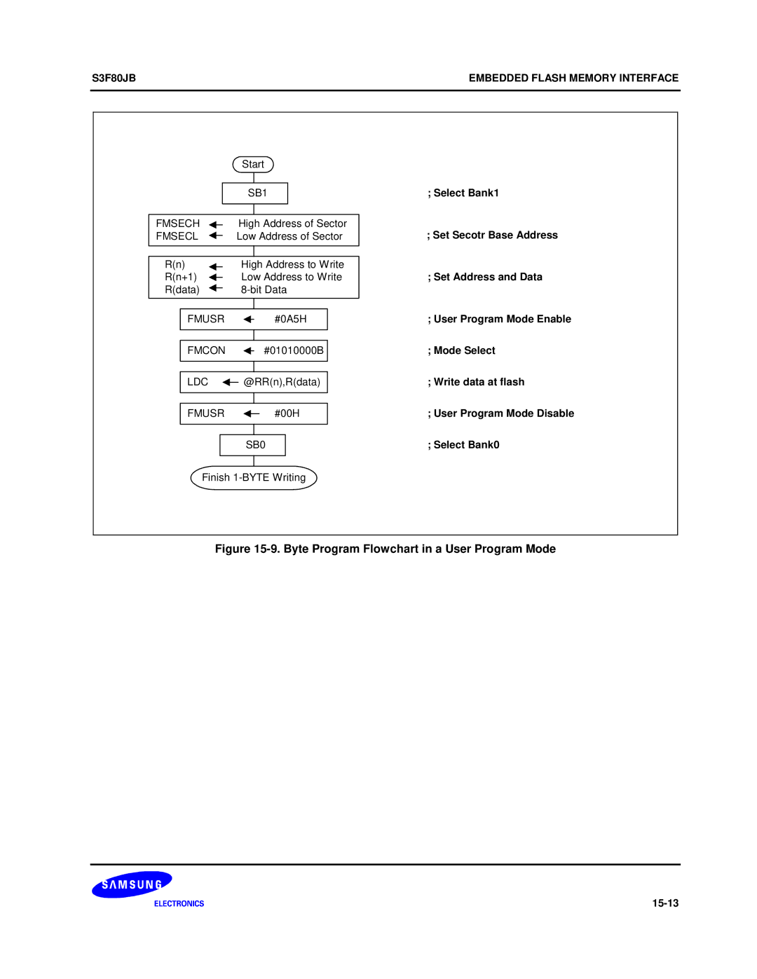 Samsung S3F80JB manual Byte Program Flowchart in a User Program Mode 