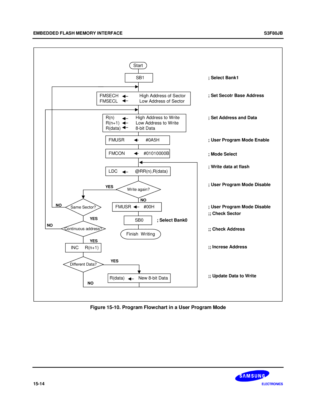 Samsung S3F80JB manual Program Flowchart in a User Program Mode 