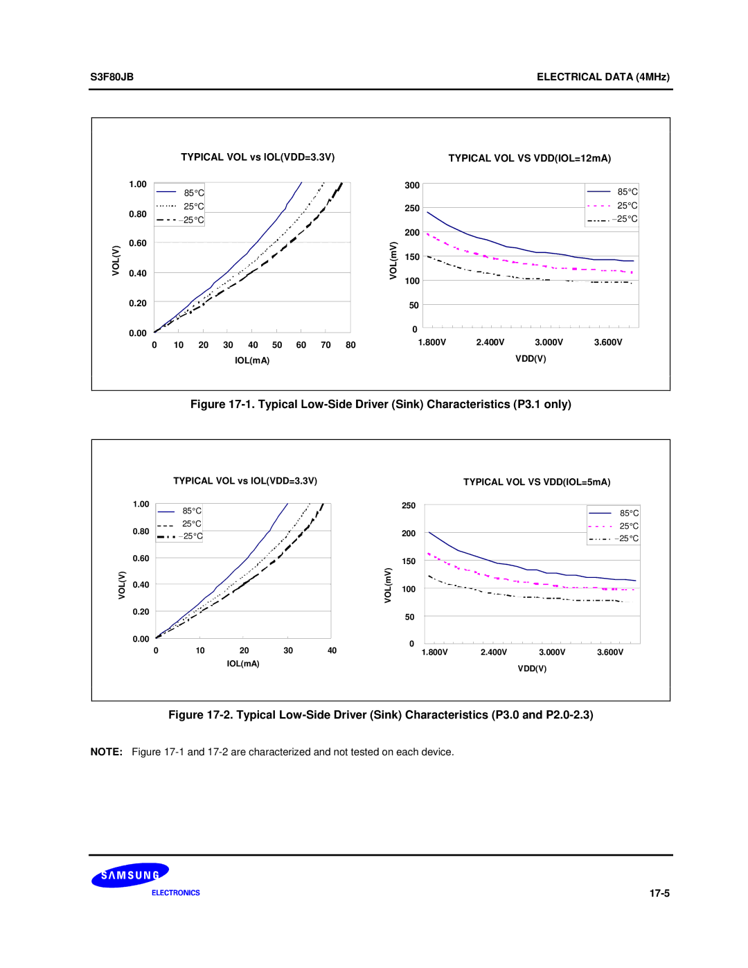 Samsung S3F80JB manual Typical Low-Side Driver Sink Characteristics P3.1 only 