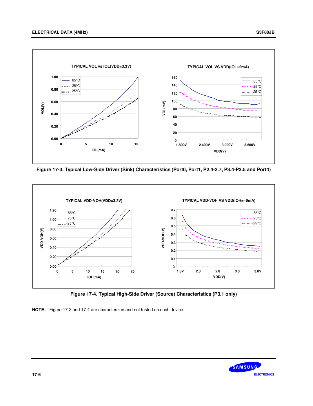 Samsung S3F80JB manual Typical High-Side Driver Source Characteristics P3.1 only 