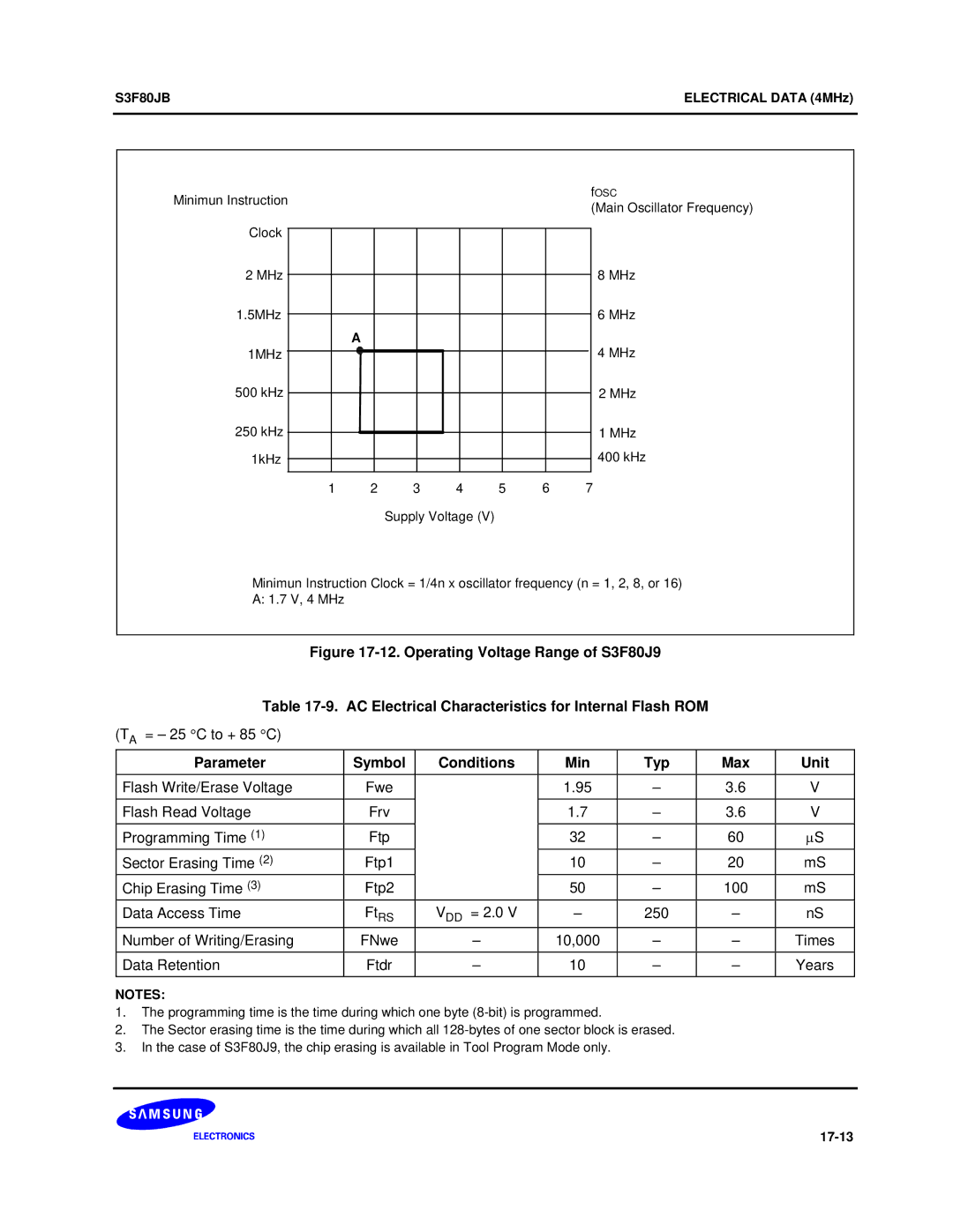 Samsung S3F80JB manual Sector Erasing Time, Chip Erasing Time, Data Access Time, Data Retention 