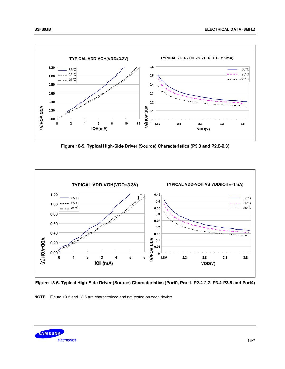 Samsung S3F80JB manual Typical VDD-VOHVDD=3.3V, Vdd-Vohv, IOHmA 