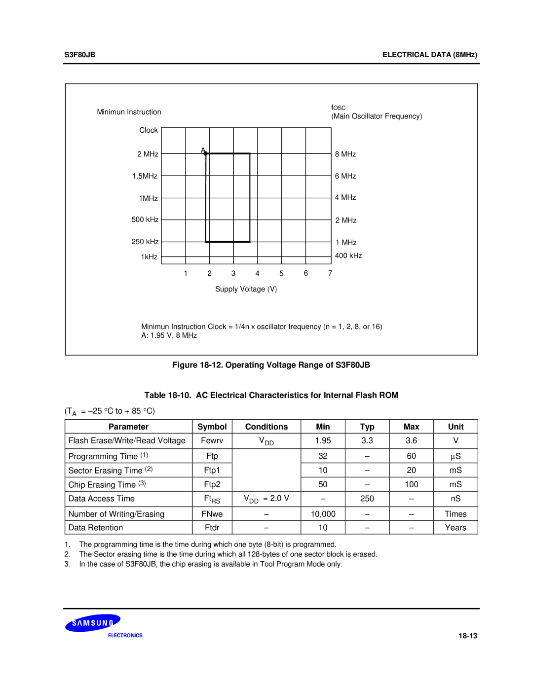 Samsung S3F80JB manual Parameter Symbol Conditions Min Typ Max Unit, Flash Erase/Write/Read Voltage Fewrv 