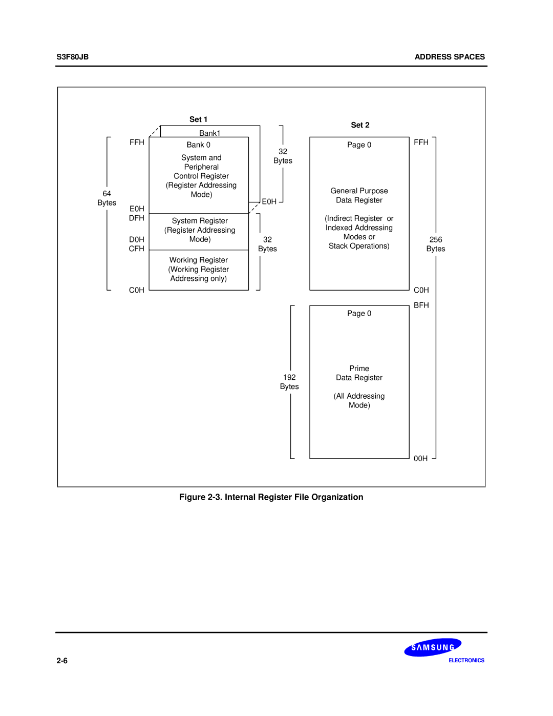 Samsung S3F80JB manual Internal Register File Organization 