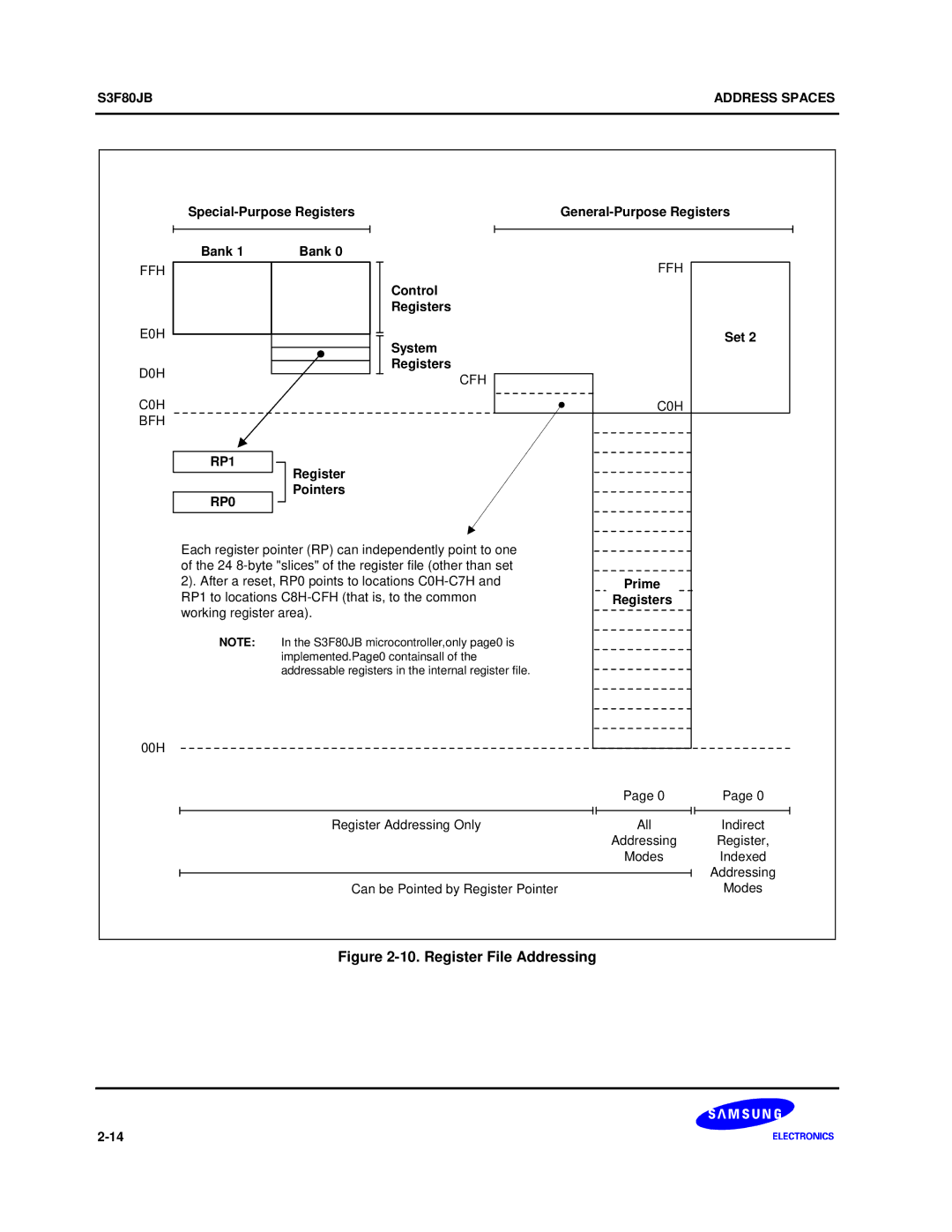 Samsung S3F80JB manual Register File Addressing 