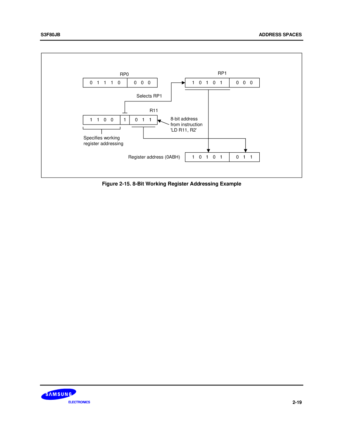 Samsung S3F80JB manual Bit Working Register Addressing Example 