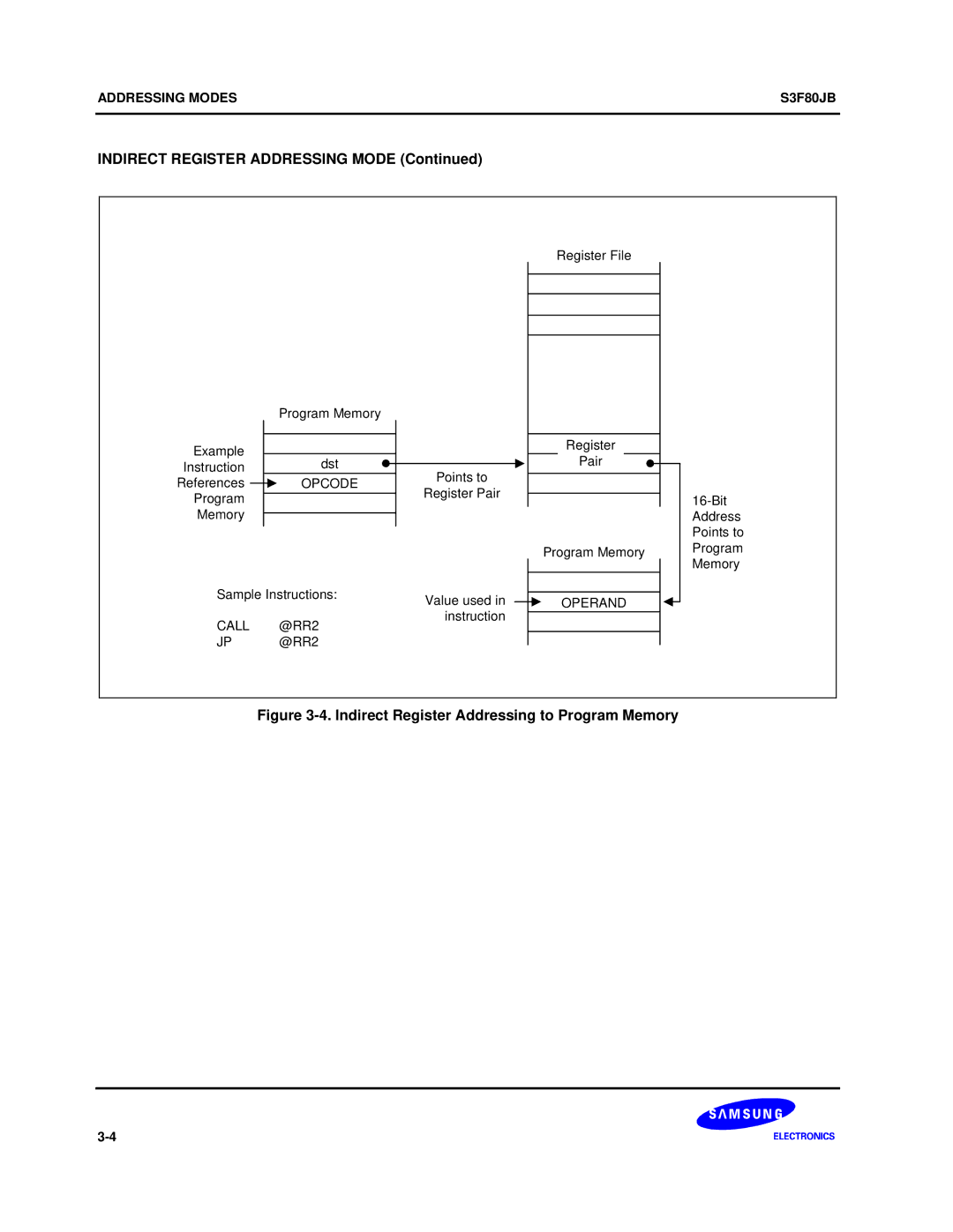 Samsung S3F80JB manual Indirect Register Addressing Mode, Indirect Register Addressing to Program Memory 