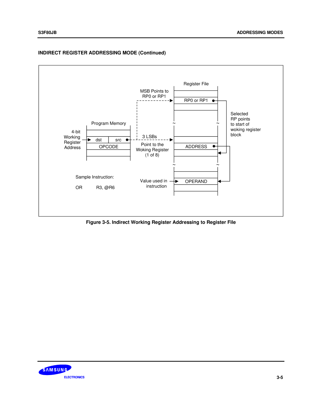 Samsung S3F80JB manual Indirect Working Register Addressing to Register File 