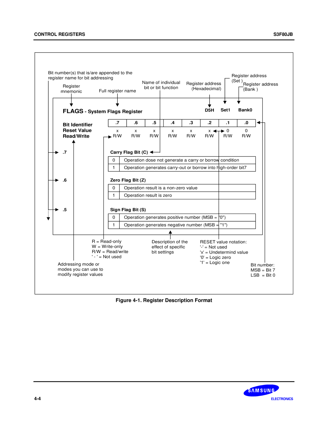 Samsung S3F80JB manual Register Description Format 