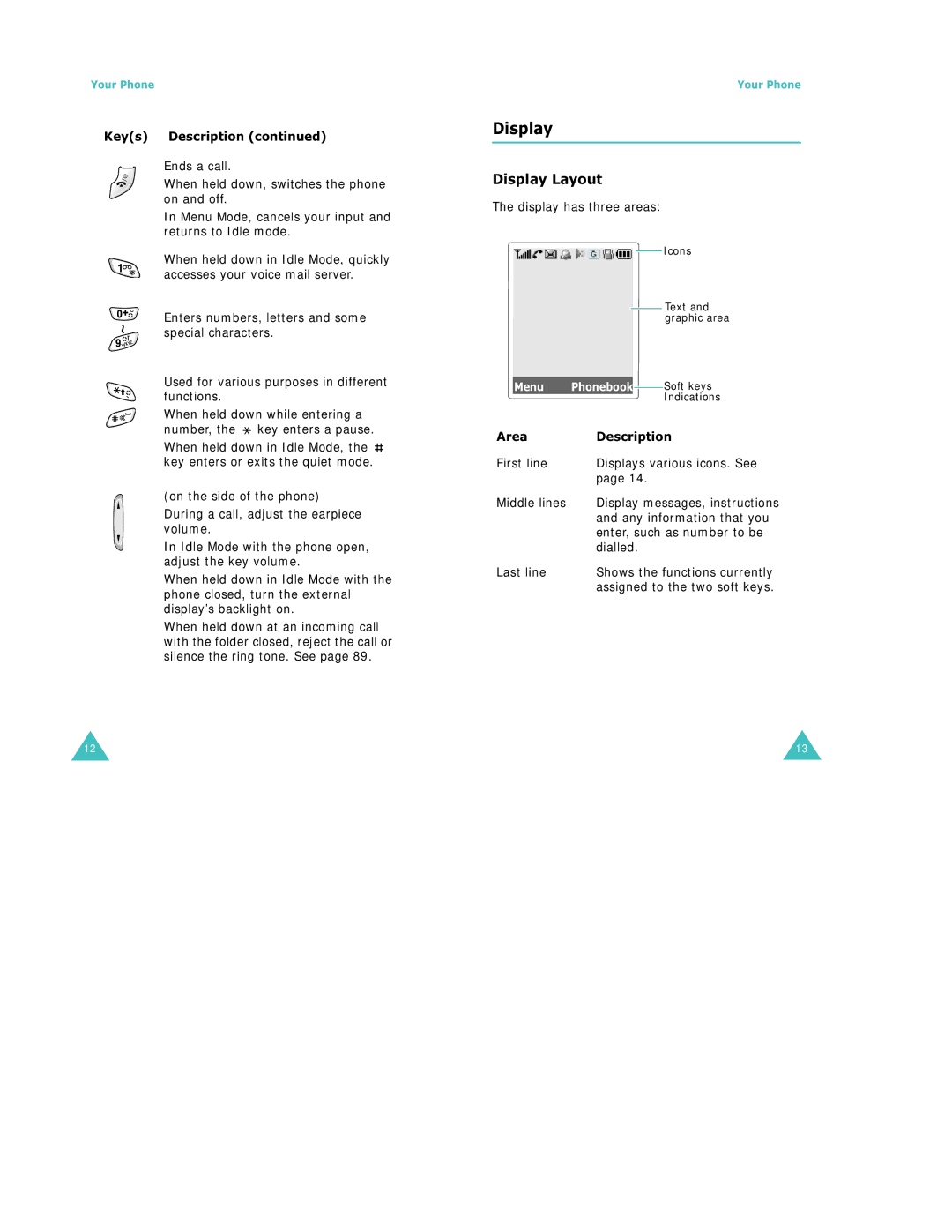 Samsung S500 manual Display Layout, Keys Description, Area Description 