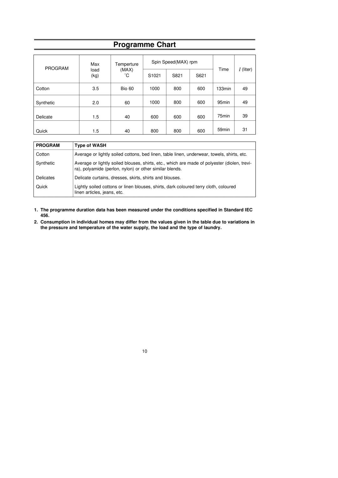 Samsung S621GWS/YLW, S621GWL/YLE, S821GWL/YLE, S821GWS/YLE, S821GWS/YLW, S821GWG/YLE, S621GWS/YLE Programme Chart, Type of Wash 