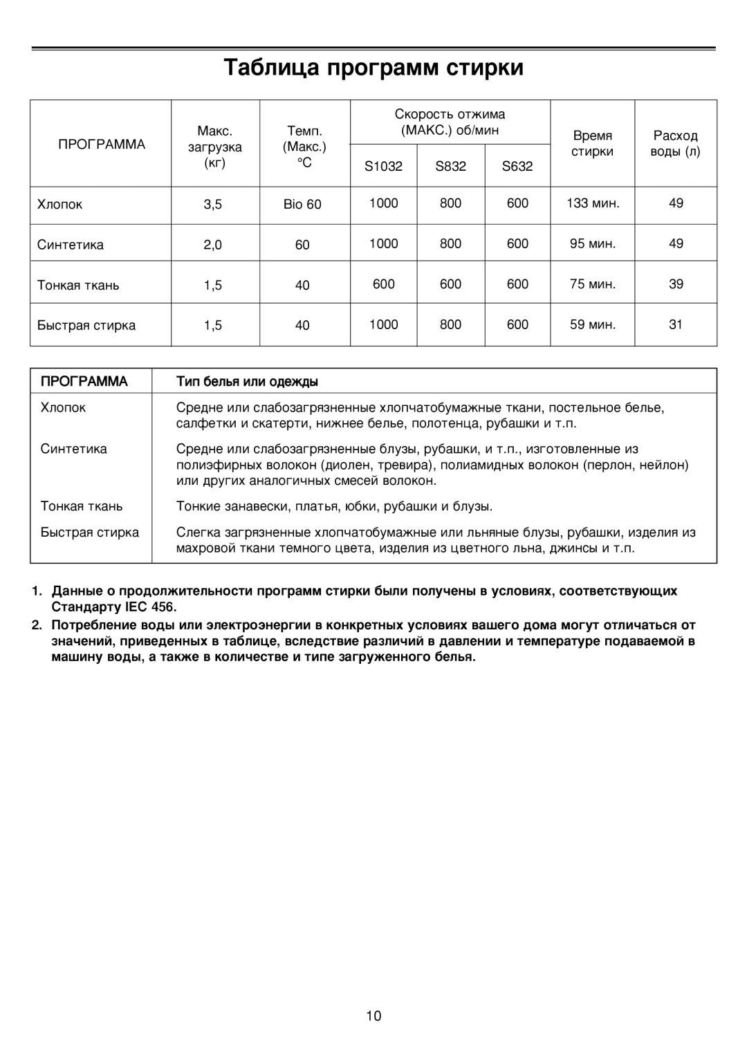 Samsung S832GWL/YLP, S832GWS/YLP manual ‡·Îëˆ‡ Ôó„‡Ïï Òúëíë 