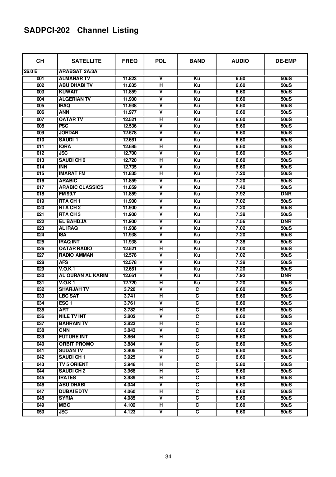 Samsung instruction manual SADPCI-202 Channel Listing 