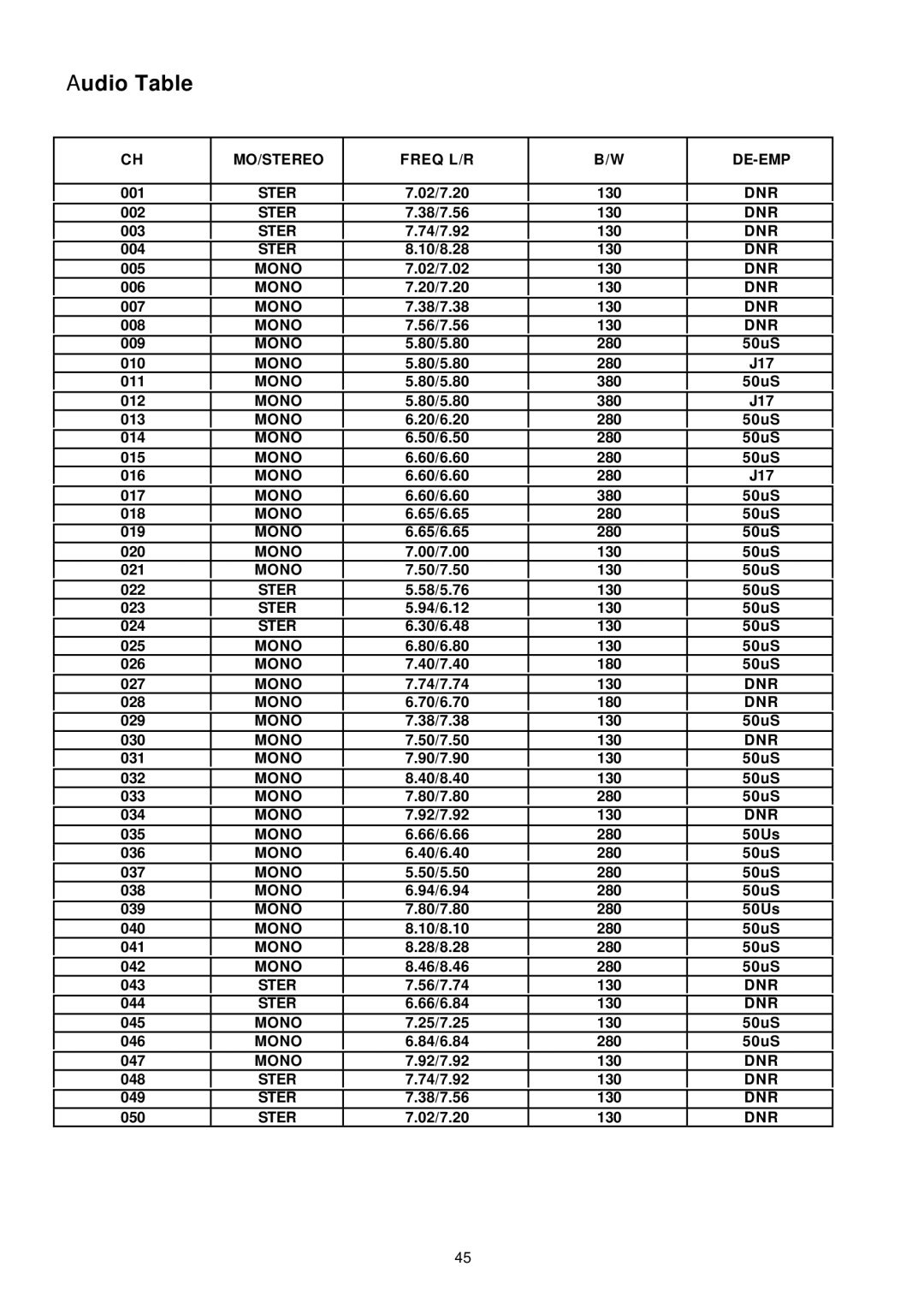 Samsung SADPCI-202 instruction manual Audio Table 