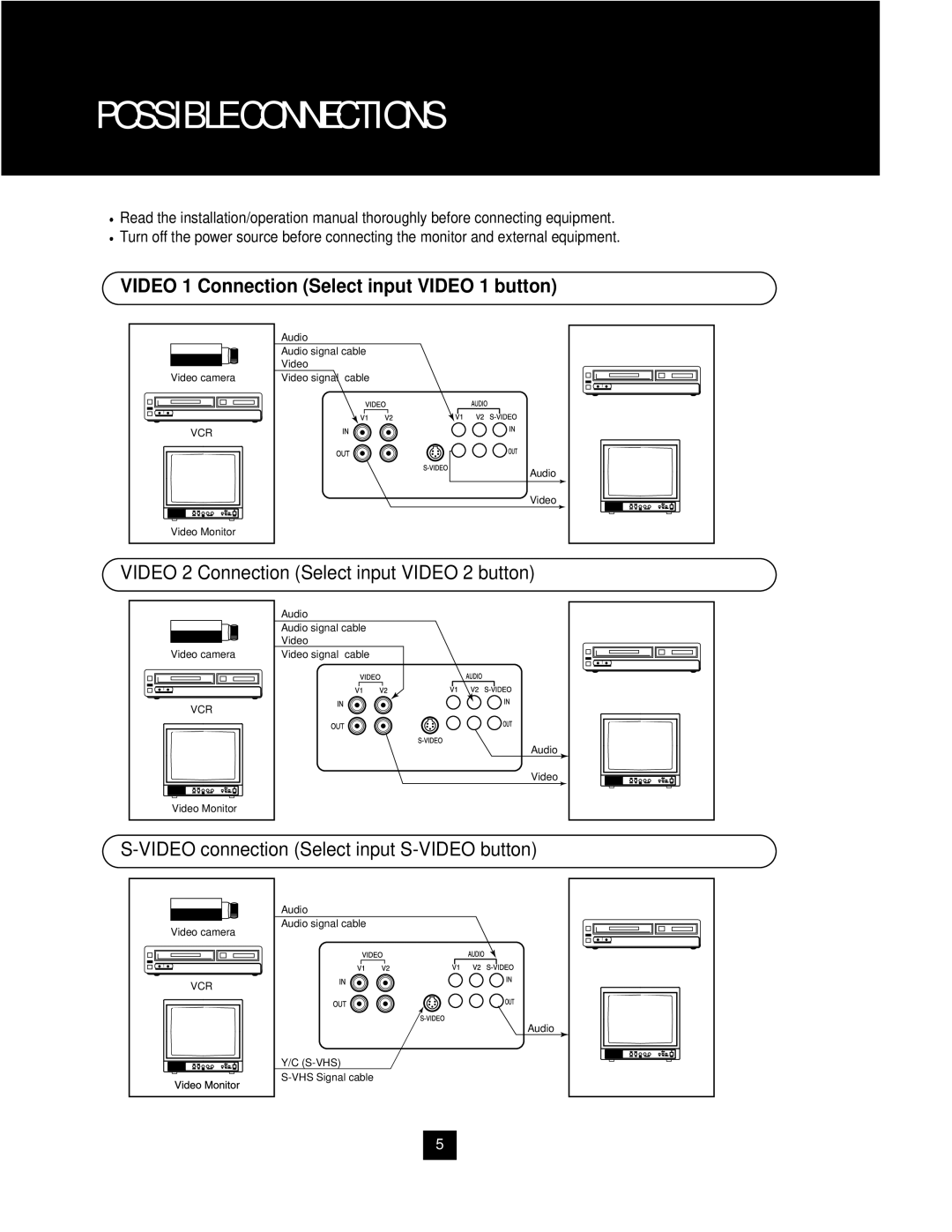 Samsung SAM-14MV manual Possible Connections, Video 1 Connection Select input Video 1 button 