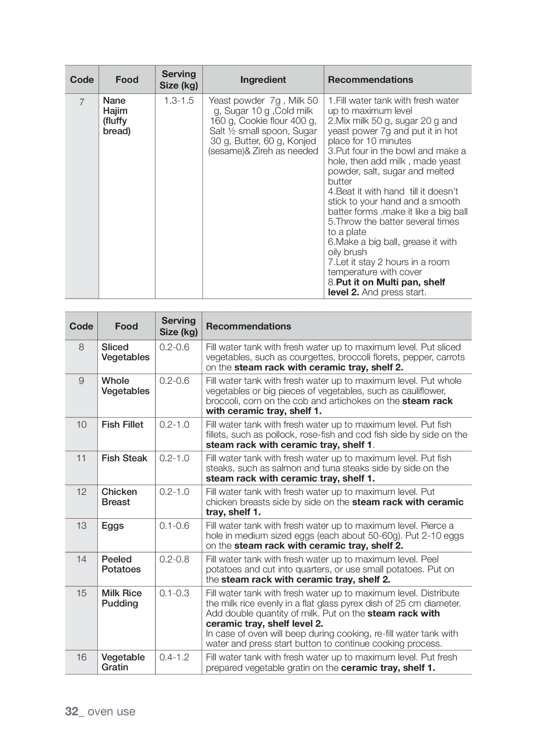 Samsung SAMI7/HAC manual Code Food Serving Ingredient Recommendations Size kg, On the steam rack with ceramic tray, shelf 