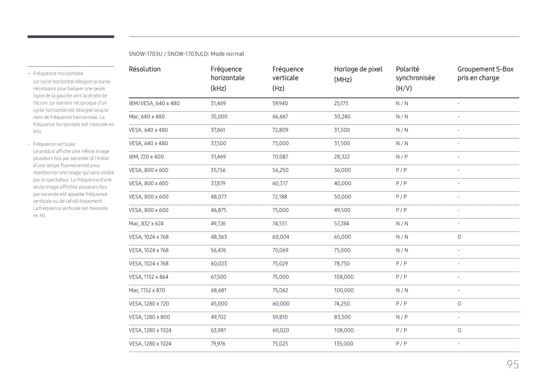 Samsung LH020IFHSAS/EN manual Résolution Fréquence Horloge de pixel Polarité, SNOW-1703U / SNOW-1703ULD Mode normal 