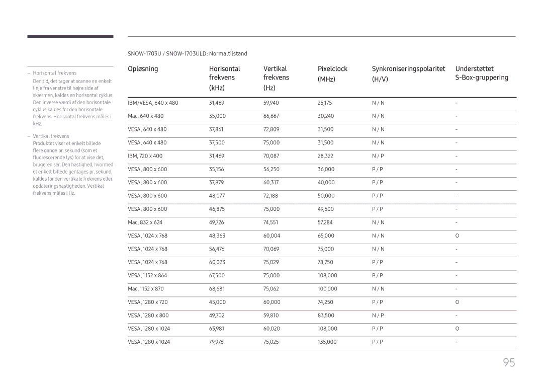 Samsung LH015IFHSAS/EN manual Opløsning Horisontal Vertikal Pixelclock, Understøttet, Frekvens MHz Box-gruppering KHz 