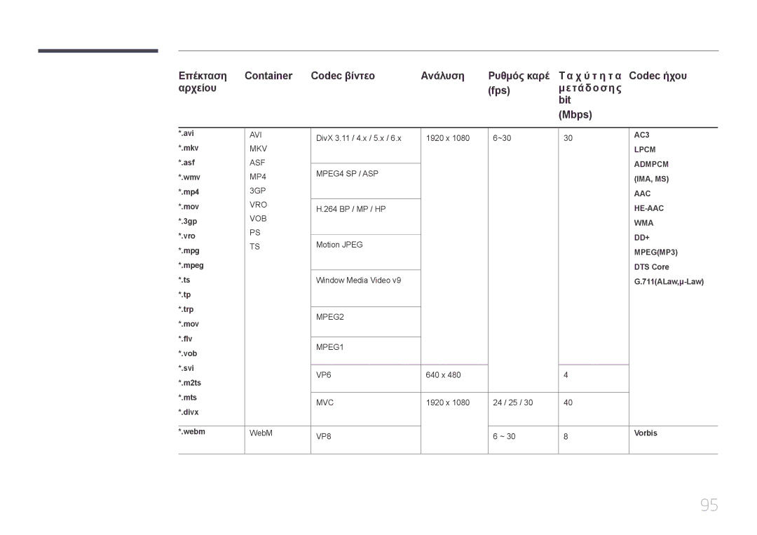 Samsung SBB-SS08EL1/EN Avi, DivX 3.11 / 4.x / 5.x 1920 x ~30, Mkv, Asf, Wmv, Mp4, 264 BP / MP / HP, 3gp, Vro, Mov Flv 