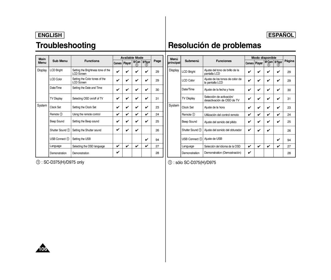 Samsung SC- D375(H) manual Main Available Mode, Modo disponible Sub Menu Functions, Submenú Funciones 