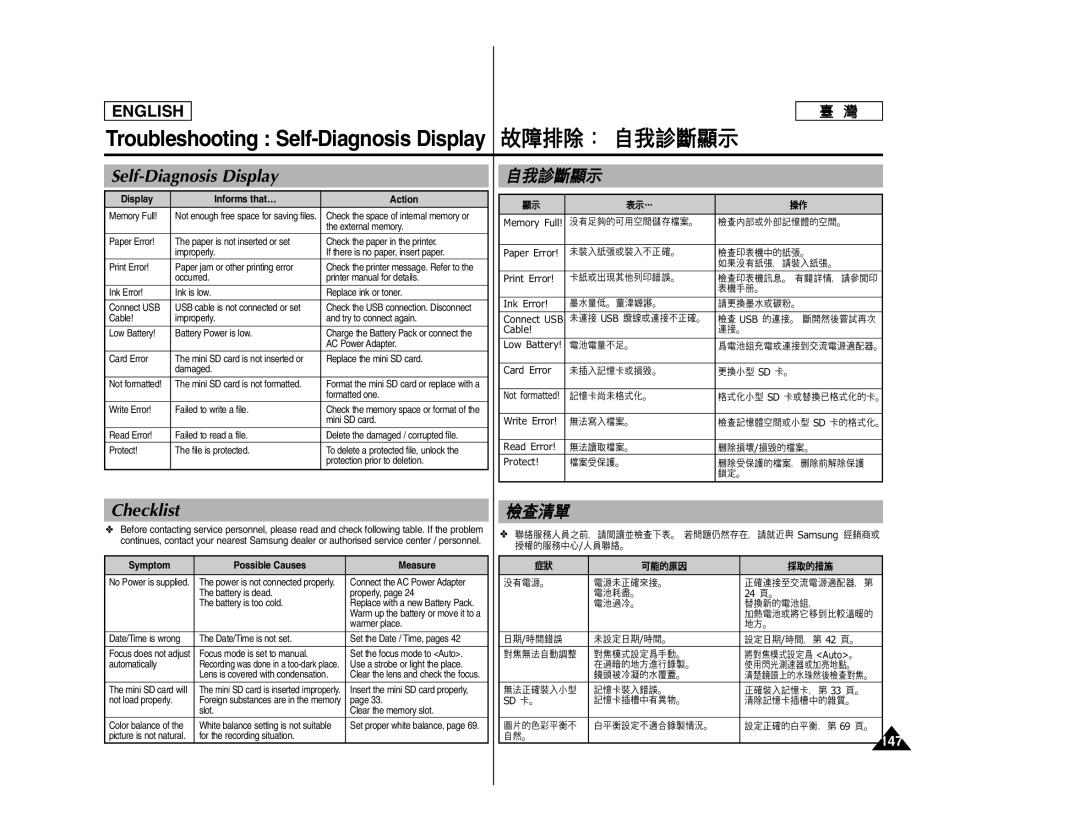 Samsung SC- MS10, SC- MS11, SC- MS15 manual Troubleshooting Self-Diagnosis Display, Checklist 