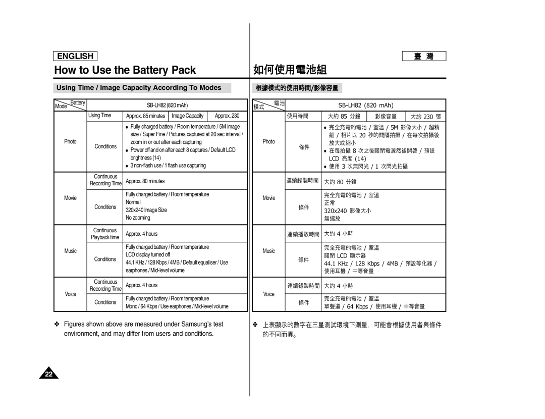 Samsung SC- MS10, SC- MS11, SC- MS15 manual Using Time / Image Capacity According To Modes, Approx 